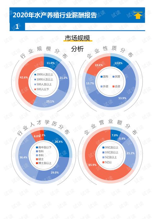 2020年水產(chǎn)養(yǎng)殖行業(yè)薪酬調(diào)查報(bào)告與企業(yè)信用調(diào)查評(píng)估分析